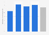 Rate of click and collect adoption in the United Kingdom (UK) as of November 2018, by retailer store count*