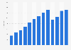 Net sales of Espresso House Sweden AB from 2011 to 2023 (in million SEK)