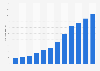 Average number of employees of Oatly AB from 2012 to 2023