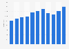 Number of effective organ donors in Brazil from 2013 to 2023