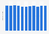 Production of bananas in Brazil from 2012 to 2022 (in million metric tons)