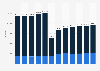 Area of banana and plantain harvested in Colombia from 2012 to 2022 (in 1,000 hectares)