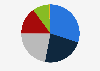 Distribution of greenhouse gas emissions in Germany in 2023, by sector