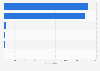 Number of Muslim entities, communities and cemeteries in Spain in 2023, by type