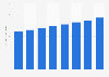 Retail sales value of food and non-alcoholic beverages in Saudi Arabia from 2018 to 2025* (in billion U.S. dollars)