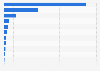 Number of places of worship other than the Catholic Church in Spain in 2024, by religious denomination  