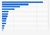 Estimated number of illegal dumps containing plastic waste in Europe as of October 2024, by select country