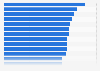 FIFA ranking of women's national soccer teams in Latin America and the Caribbean as of December 2023