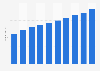 Number of registered voters for the parliamentary elections in Israel from 1992 to 2019 (in million)