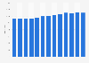 Number of people imprisoned for homicide in Australia from 2010 to 2022