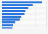 Most viewed foreign movies in cinemas in South Korea in 2023 (in millions)