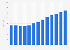 Number of people imprisoned for sexual assault* in Australia from 2010 to 2022