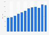 Number of people imprisoned for assault* in Australia from 2011 to 2022