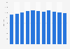 Number of people imprisoned for robbery or extortion* in Australia from 2011 to 2021