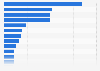 Change in mobile advertising spending in selected countries in Latin America in 2022