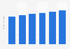 Size of the seasoning and spice market in the North America from 2020 to 2025 (in billion U.S. dollars)