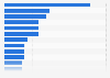 Revenues of the leading companies in the food retail sector in Europe in 2024 (in million euros)