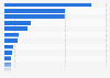 Number of bank branches in selected countries in Latin America in 2022