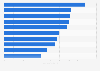 Ease of doing business (EODB) scores in the Philippines in 2019, by topic 