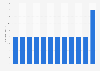 Freedom score for political rights in Israel from 2000 to 2019 (in Freedom house scoring)