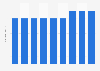 Freedom score for political rights in West bank from 2011 to 2019 (in Freedom house scoring)