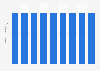 Freedom score for civil liberties in West bank from 2011 to 2019 (in Freedom house scoring)