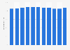 Iceland: Labor force participation rate from 2012 to 2022