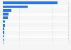 Mobile advertising spending in selected countries in Latin America in 2024 (in billion U.S. dollars)