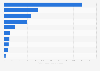 Leading producers of avocado in Latin America and the Caribbean in 2022 (in 1,000 metric tons)