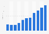 Revenue of Games Workshop Group from 2014 to 2024 (in million GBP)