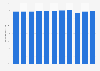 Brazil: Labor force participation rate from 2012 to 2022