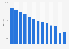 Average number of weekly visitors to Catholic Church masses in the Netherlands from 2008 to 2022