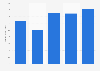 Revenue of Ross Stores from 2019 to 2023 (in billion U.S. dollars)