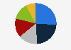 Sales share of Ross Stores, Inc. in the United States in 2023, by product segment