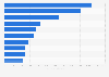 Leading iPad gaming apps in the Apple App Store in Denmark in June 2022, by daily active users