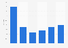 Market growth management consulting industry in the Gulf Cooperation Council in from 2013 to 2019