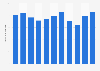 Total group revenue of Paul Smith worldwide from 2013 to 2023 (in million GBP)