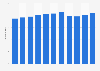 Average selling price of a bottle of champagne in France from 2012 to 2022 (in euros)