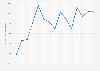 Average exchange rate of Australian dollars (AUD) to Indonesian rupiah (IDR) from 2009 to 2023