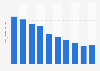 Chargeable voice call minutes from fixed lines in New Zealand from financial year 2013 to 2022 (in billion minutes)