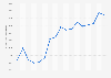 Average exchange rate of U.S. dollars (USD) to Indonesian rupiah (IDR) from 2007 to 2023