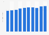 Total mobile phone retail revenue in New Zealand from financial year 2013 to 2022 (in billion New Zealand dollars)