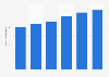 Gross value added generated from the information and communication industry in the Philippines from 2018 to 2023 (in billion Philippine pesos)