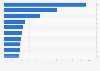 Leading iPhone gaming apps in the Apple App Store in Denmark in June 2022, by daily active users