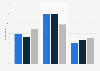 Social media investment performance according to e-commerce companies in Italy from 2018 to 2020