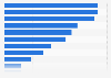 Most common social media activities in the U.S. as of September 2024