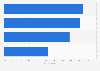 Most used cloud services in the U.S. as of December 2023