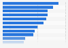 Preferred video game genre in the U.S. as of September 2024