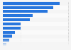 Most common TV subscription brands in the U.S. as of September 2024