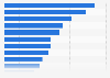 Most used car sharing brands in the U.S. as of September 2024